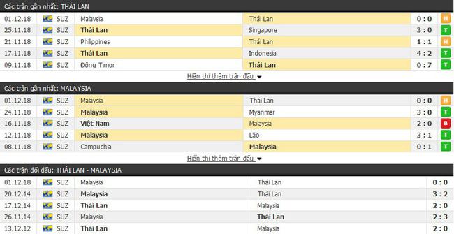 Tỷ lệ kèo trận Thái Lan vs Malaysia (Bán kết lượt về AFFCUP2018 ngày 6/12) 2