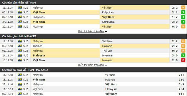 Tỷ lệ kèo Việt Nam vs Malaysia ( Chung kết lượt về AFFCUP 2018 - 19h45 ngày 15/12) 2