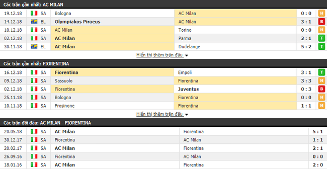 Tỷ lệ trận AC Milan vs Fiorentina, 21h00 ngày 22/12 3