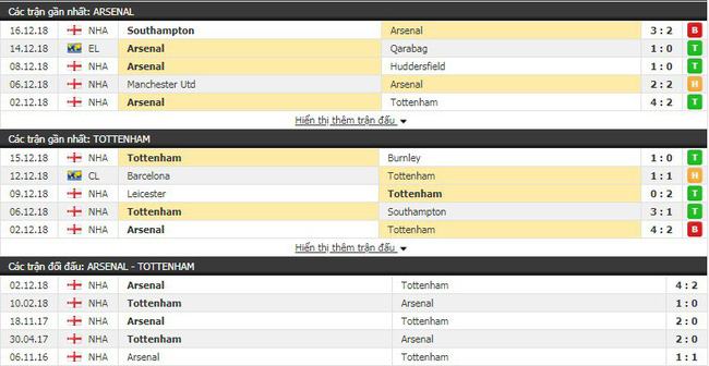 Tỷ lệ trận  Arsenal vs Tottenham, 02h45 ngày 20/12 4