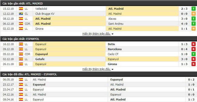 Tỷ lệ trận Atletico Madrid vs Espanyol, 22h15 ngày 22/12 3
