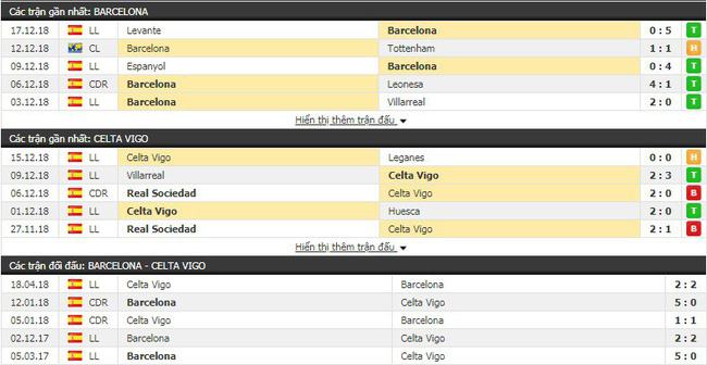 Tỷ lệ trận Barcelona vs Celta Vigo, 00h30 ngày 23/12 3