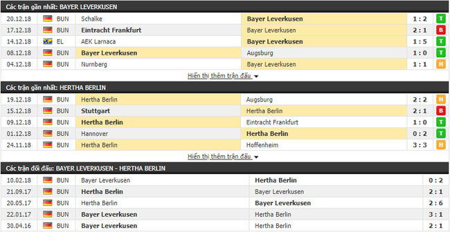 Tỷ lệ trận Bayer Leverkusen vs Hertha BSC, 21h30 ngày 22/12 4