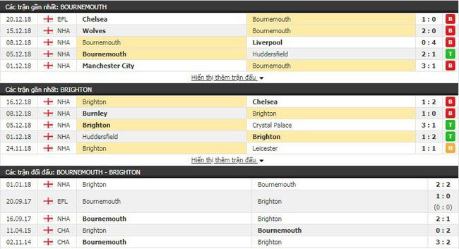 Tỷ lệ trận Bournemouth vs Brighton & Hove Albion, 22h00 ngày 22/12 3