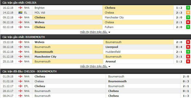 Tỷ lệ trận Chelsea vs Bournemouth, 02h45 ngày 20/12 4