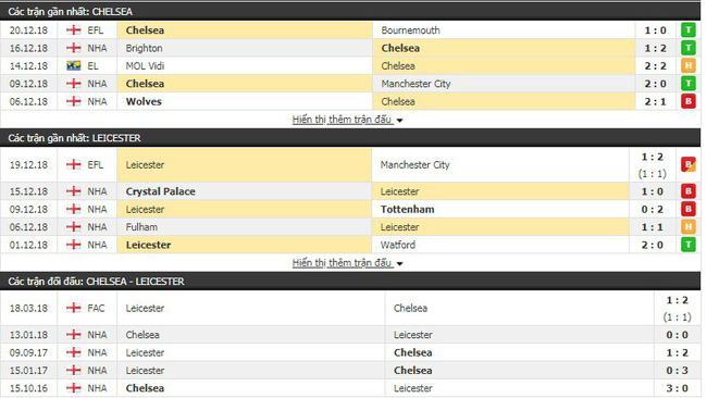 Tỷ lệ trận Chelsea vs Leicester City, 22h00 ngày 22/12 3