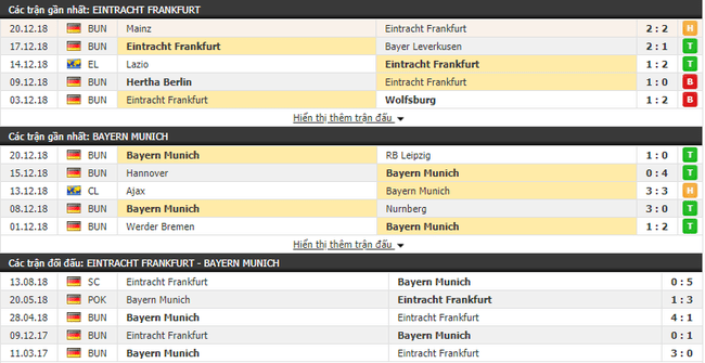 Tỷ lệ trận Eintracht Frankfurt vs Bayern Munich, 00h30 ngày 23/12 3