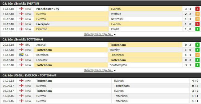 Tỷ lệ trận Everton vs Tottenham Hotspur, 23h00 ngày 23/12 2
