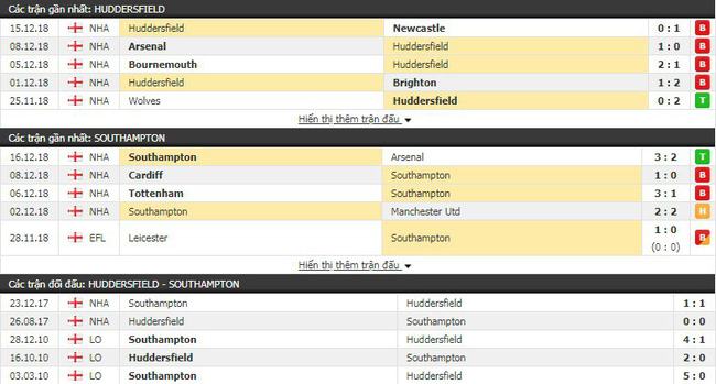 Tỷ lệ trận Huddersfield vs Southampton, 22h00 ngày 22/12 4
