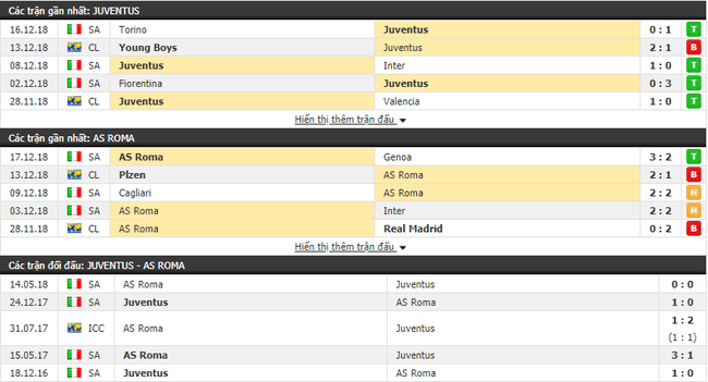 Tỷ lệ trận Juventus vs AS Roma, 02h30 ngày 23/12 3
