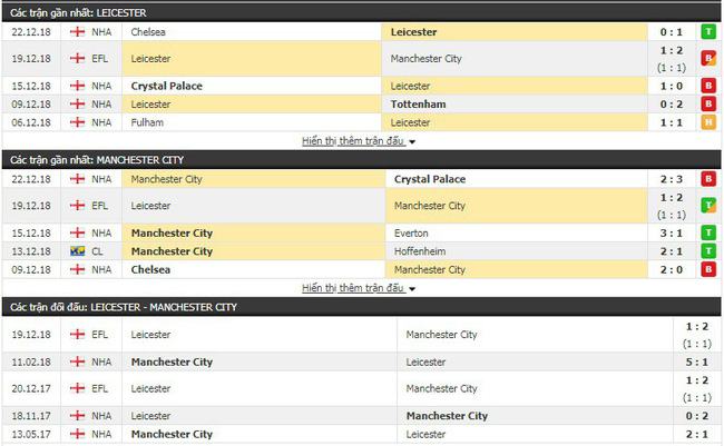 Tỷ lệ trận Leicester vs Man City, 22h00 ngày 26/12 3