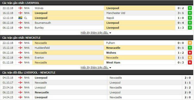 Tỷ lệ trận Liverpool vs Newcastle, 22h00 ngày 26/12 2