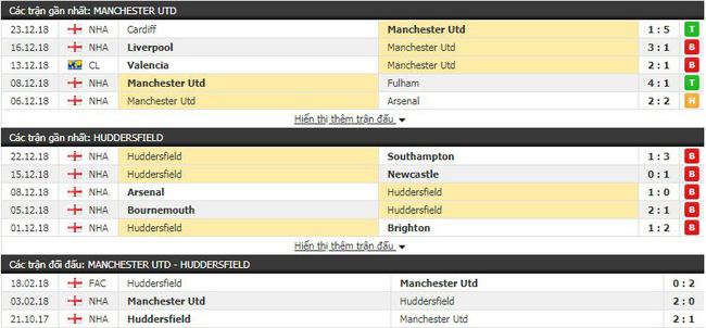 Tỷ lệ trận Man Utd vs Huddersfield, 22h00 ngày 26/12 4