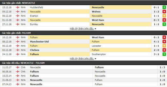 Tỷ lệ trận Newcastle Unitea vs Fulham, 22h00 ngày 22/12 4