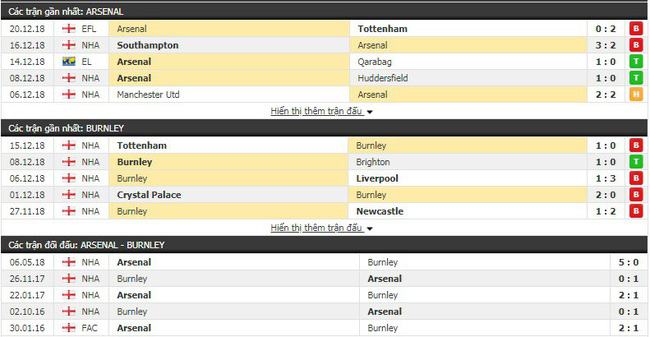 Tỷ lệ trận trận Arsenal vs Burnley, 19h30 ngày 22/12 3