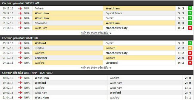 Tỷ lệ trận West Ham Unitea vs Watford, 22h00 ngày 22/12 4