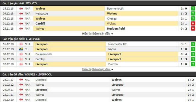 Tỷ lệ trận Wolverhampton Wanderers vs Liverpool, 03h00 ngày 22/12 2