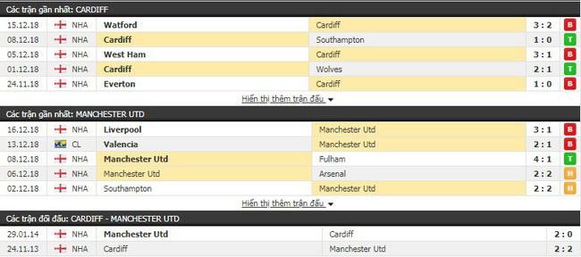 Tỷ lệc cược trận Cardiff City vs Manchester United, 00h30 ngày 23/12 4