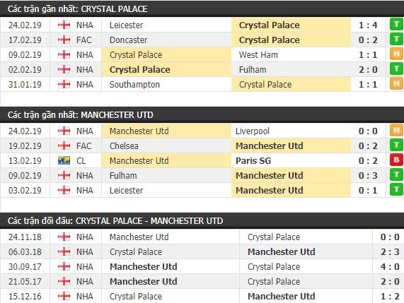 Tỷ lệ kèo cược trận Crystal Palace vs Manchester United, 03h00 ngày 28/02 2