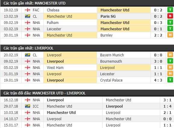Tỷ lệ cá cược trận Manchester United vs Liverpool, 21h05 ngày 24/02 2