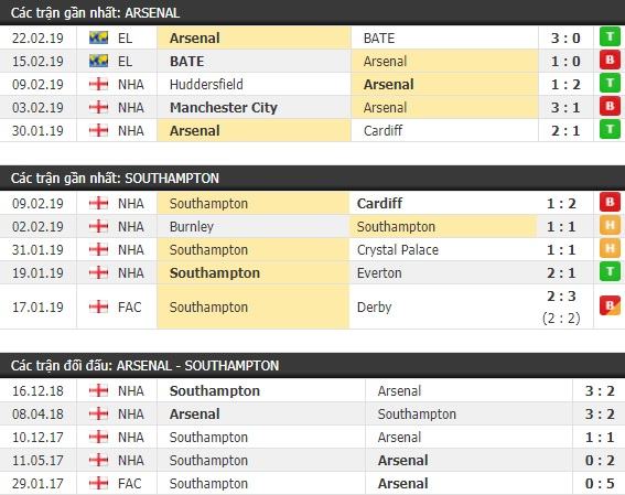 Tỷ lệ cá cược trận Arsenal vs Southampton, 21h05 ngày 24/02 2