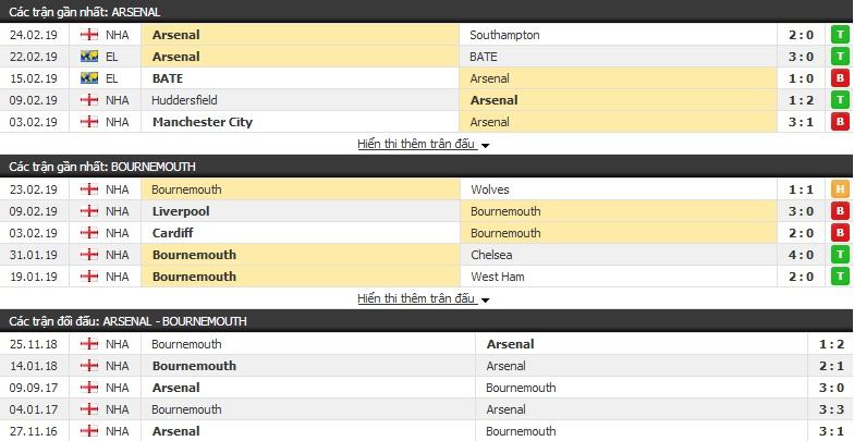 Tỷ lệ kèo cược trận Arsenal vs Bournemouth, 02h45 ngày 28/02 2