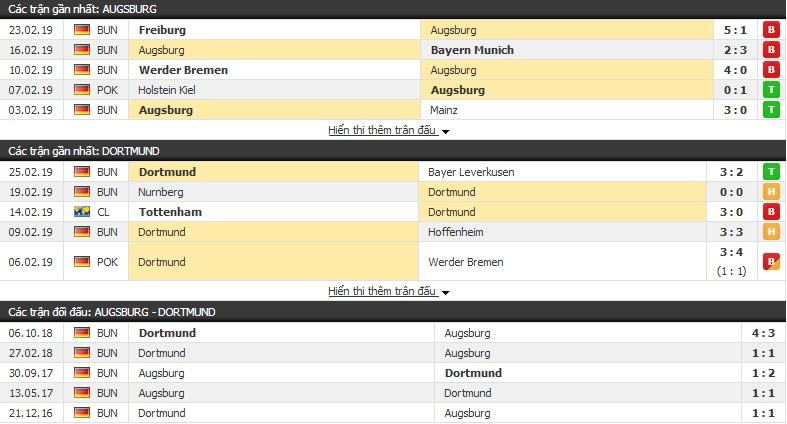 Tỷ lệ kèo cược trận Augsburg vs Dortmund, 02h30 ngày 02/03 2