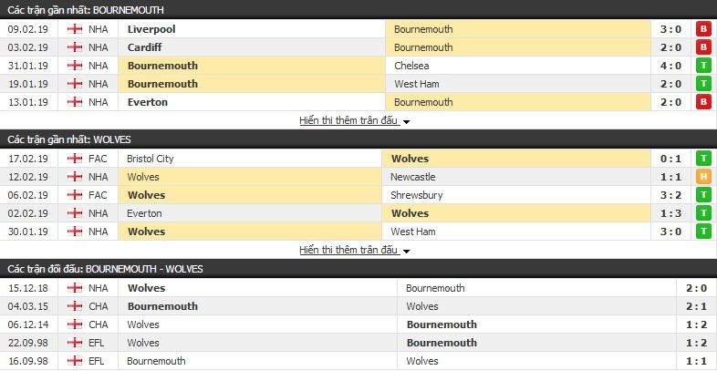 Tỷ lệ cá cược trận Bournemouth vs Wolverhampton, 22h00 ngày 23/02 2