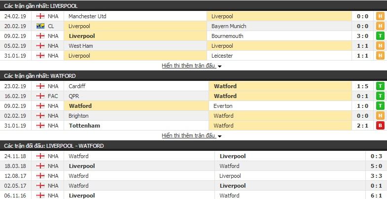 Tỷ lệ cá cược trận Liverpool vs Watford, 03h00 ngày 28/02 2