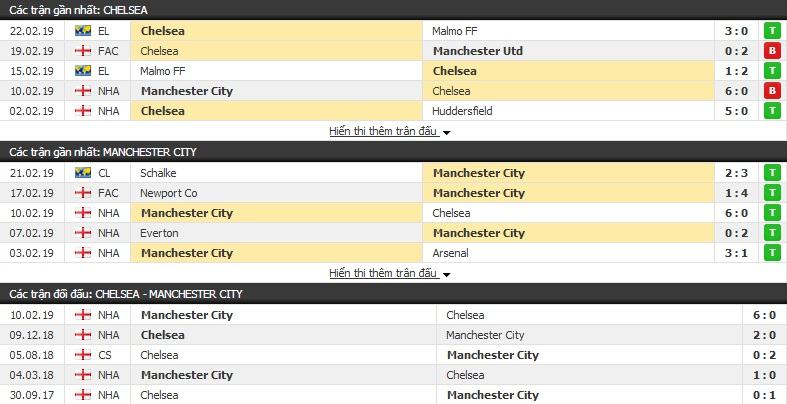 Tỷ lệ cá cược trận Manchester City vs Chelsea, 23h30 ngày 24/02 2