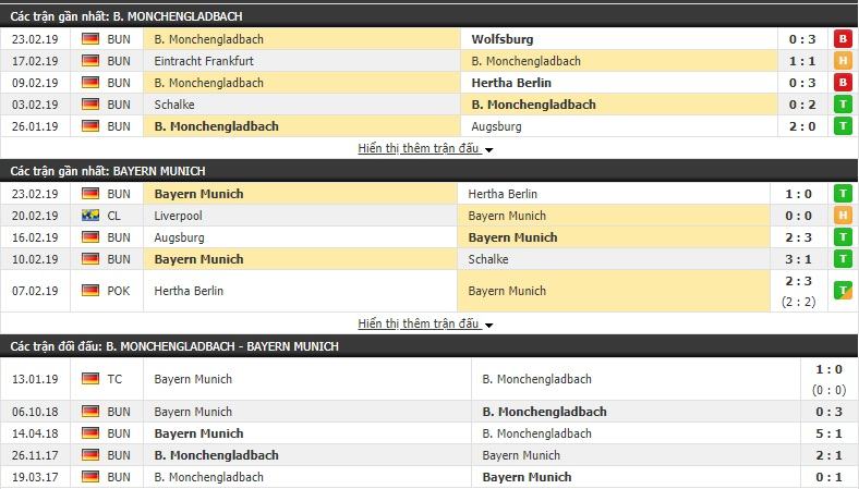 Tỷ lệ kèo cược trận Gladbach vs Munich, 00h30 ngày 03/03 2