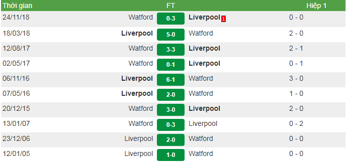 Nhận định trước trận đấu giữa Liverpool vs Watford, 03:00 ngày 28/02/2019 2