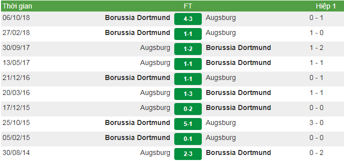 Nhận định trước trận đấu giữa Augsburg vs Dortmund, 02h30 ngày 02/03/2019 2