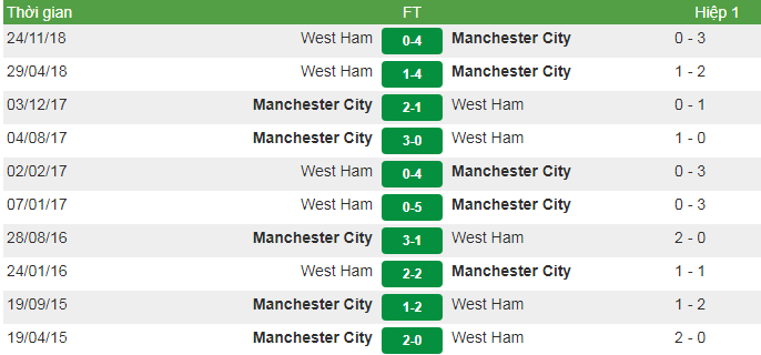Tỷ lệ cá cược trận Manchester City vs West Ham United, 03h00 ngày 28/02 2