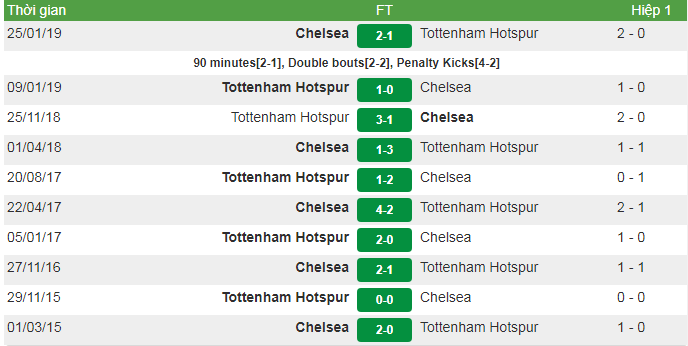 Nhận định trước trận đấu giữa Chelsea vs Tottenham Hotspur, 03:00 ngày 28/02/2019 2