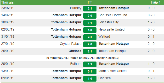 Nhận định trước trận đấu giữa Chelsea vs Tottenham Hotspur, 03:00 ngày 28/02/2019 4