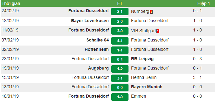 Nhận định trước trận đấu giữa Schalke vs Fortuna, 21h30 ngày 02/03/2019 4