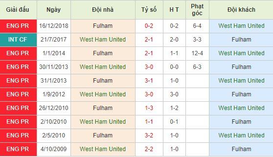 Tỷ lệ cá cược trận West Ham vs Fulham, 2h45 ngày 23/02 2