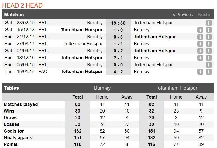 Tỷ lệ cược trận Burnley vs Tottenham, 19h30 ngày 23/02 2