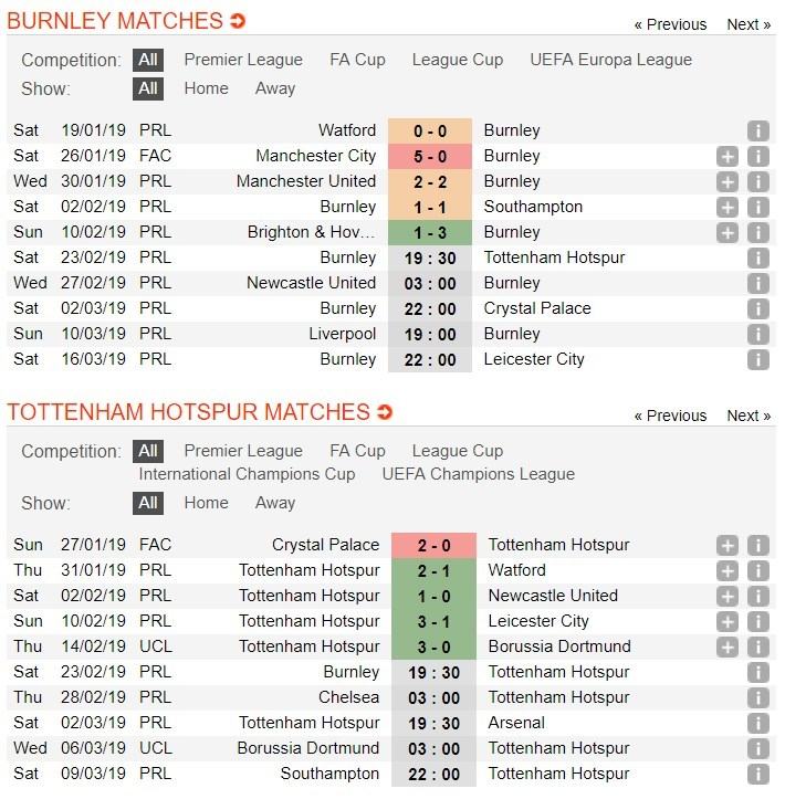 Tỷ lệ cược trận Burnley vs Tottenham, 19h30 ngày 23/02 3