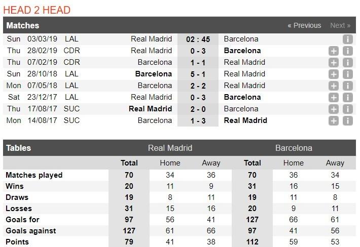 Tỷ lệ kèo cược trận Real Madrid vs Barcelona, 02h45 ngày 03/03 2