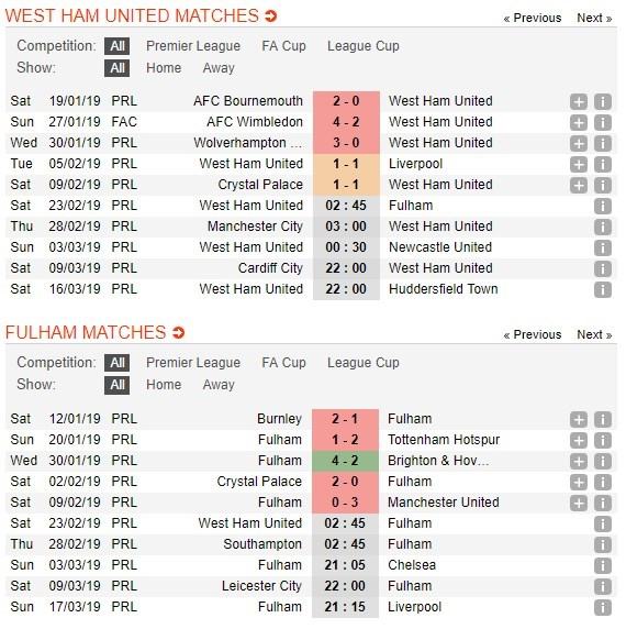 Tỷ lệ cá cược trận West Ham vs Fulham, 2h45 ngày 23/02 3