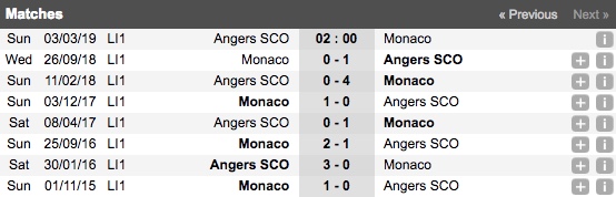 Nhận định trước trận đấu giữa Angers SCO vs AS Monaco, 02h00 ngày 03/03/2019 2