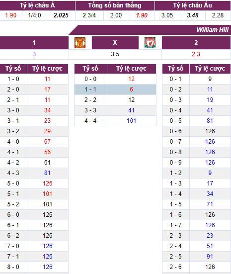 Tỷ lệ cá cược trận Manchester United vs Liverpool, 21h05 ngày 24/02 4
