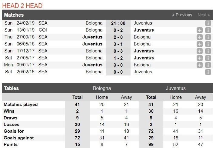 Tỷ lệ cá cược trận Bologna vs Juventus, 21h00 ngày 24/02 2