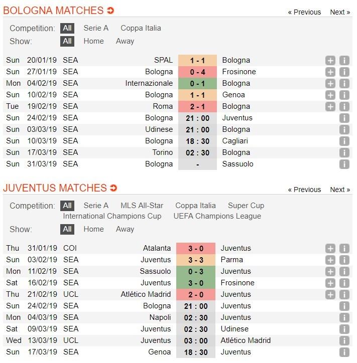 Tỷ lệ cá cược trận Bologna vs Juventus, 21h00 ngày 24/02 4