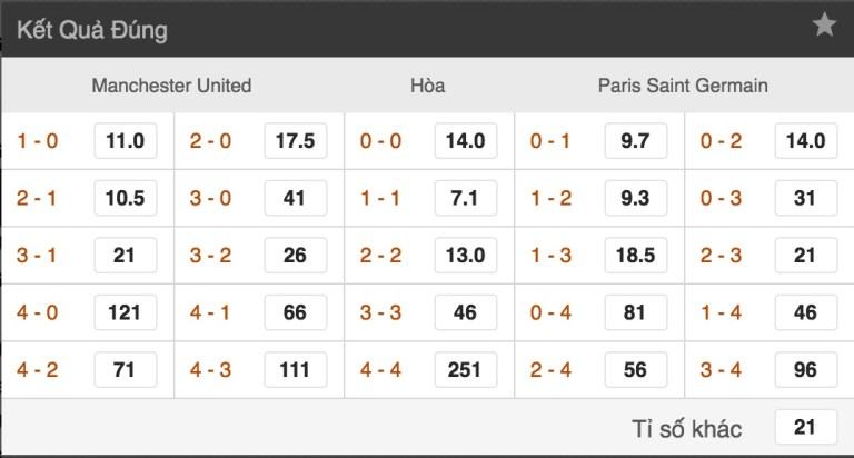 Tỷ lệ kèo cược trận Man Utd vs Paris SG, 03h00 ngày 13/02 6