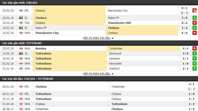 Tỷ lệ kèo cược trận Chelsea vs Tottenham Hotspur, 03h00 ngày 28/02 3